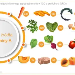 Co jeść na cerę, aby poprawić jej wygląd i zdrowie skóry?